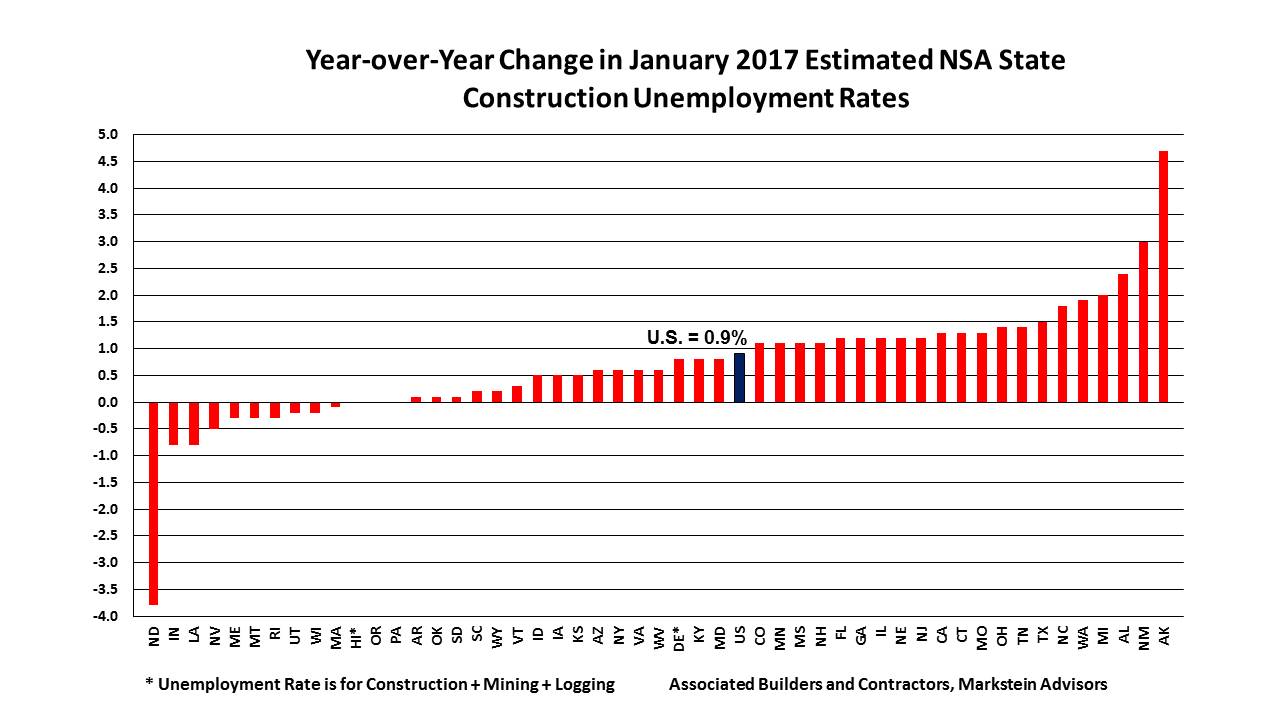 News Releases Construction Unemployment Rates Improve in 10 Sta